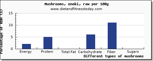 nutritional value and nutrition facts in mushrooms per 100g